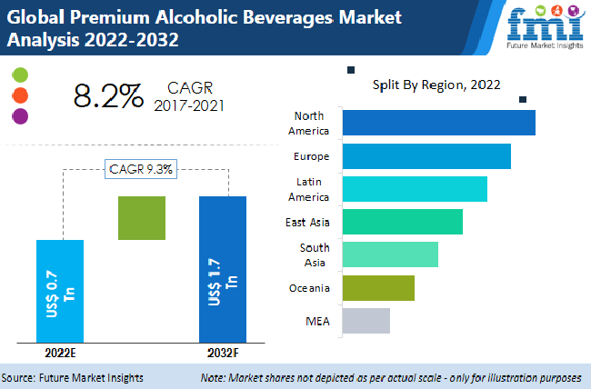 Premium Alcoholic Beverages Market