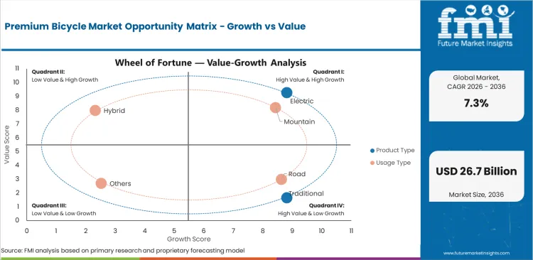 Premium Bicycle Market Opportunity Matrix Growth Vs Value