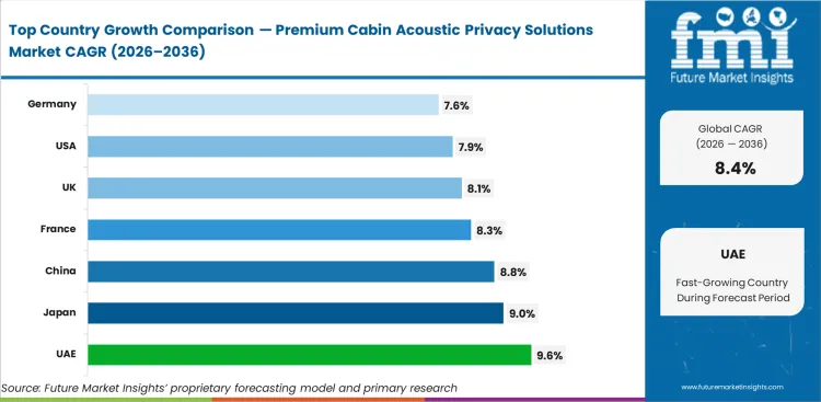 Premium Cabin Acoustic Privacy Solutions Market Cagr Analysis By Country