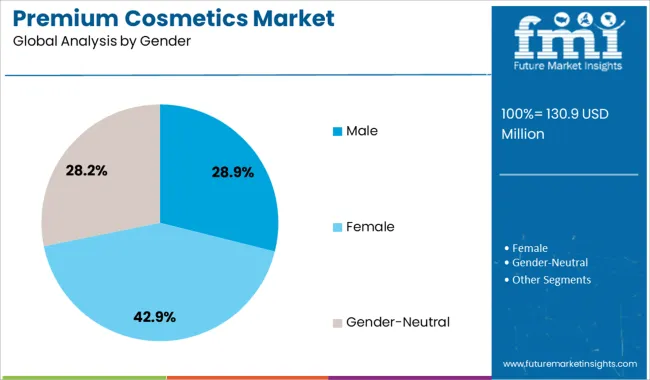 Premium Cosmetics Market Analysis By Gender