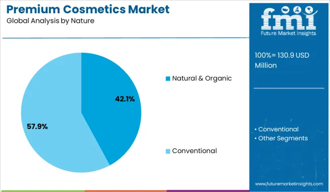 Premium Cosmetics Market Analysis By Nature