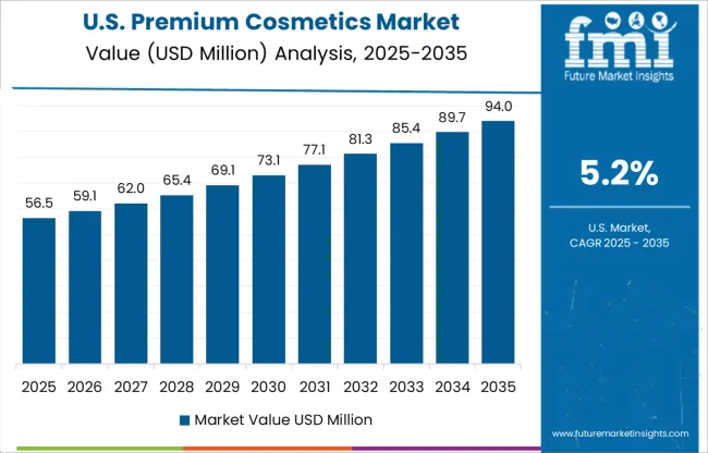 Premium Cosmetics Market Country Value Analysis