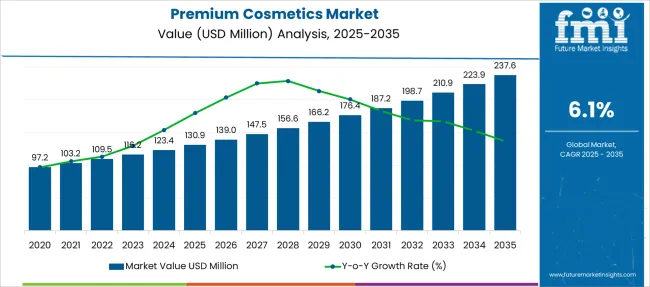 Premium Cosmetics Market Market Value Analysis