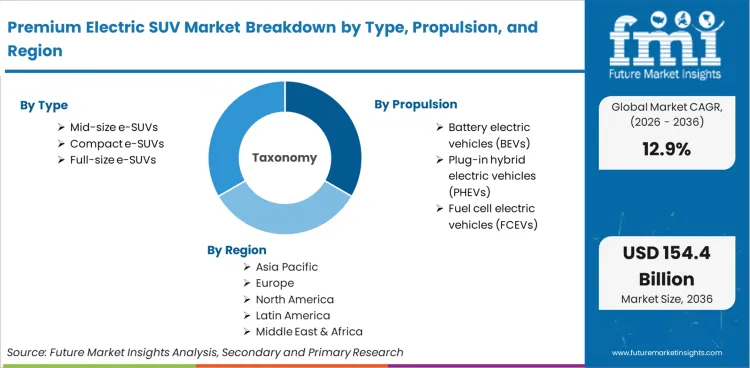 Premium Electric Suv Market Breakdown By Type, Propulsion, And Region