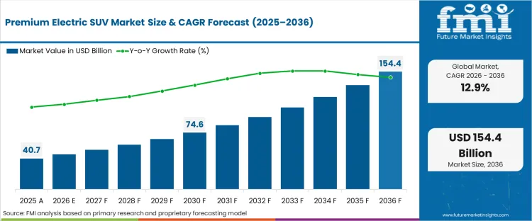 Premium Electric Suv Market Market Value Analysis