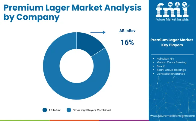 Premium Lager Market Analysis By Company Premium Lager Market Analysis By Company