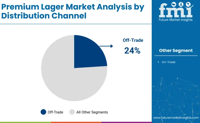 Premium Lager Market Analysis By Distribution Channel Premium Lager Market Analysis By Distribution Channel