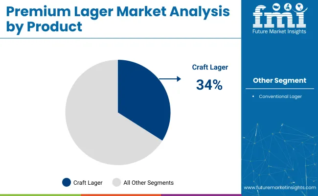 Premium Lager Market Analysis By Product Premium Lager Market Analysis By Product