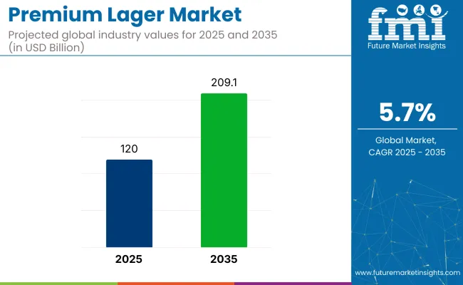 Premium Lager Market Premium Lager Market