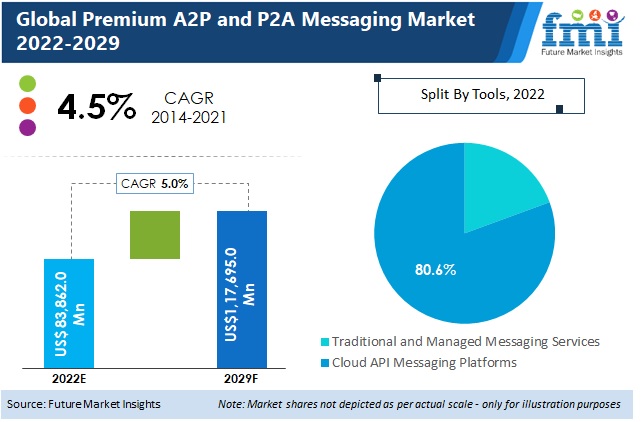 Premium A2P And P2A Messaging Market