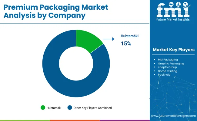 Premium Packaging Market Analysis By Company