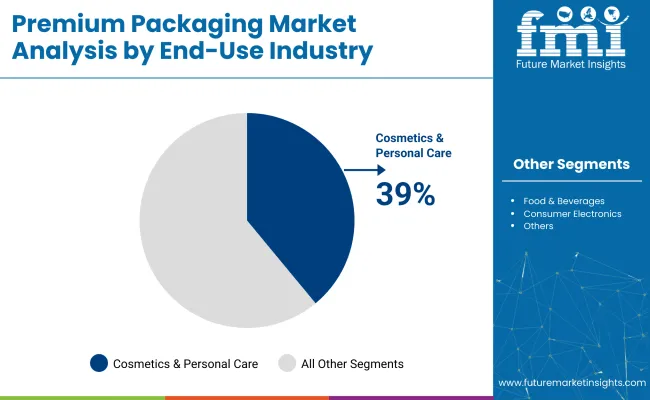 Premium Packaging Market Analysis By End Use Industry