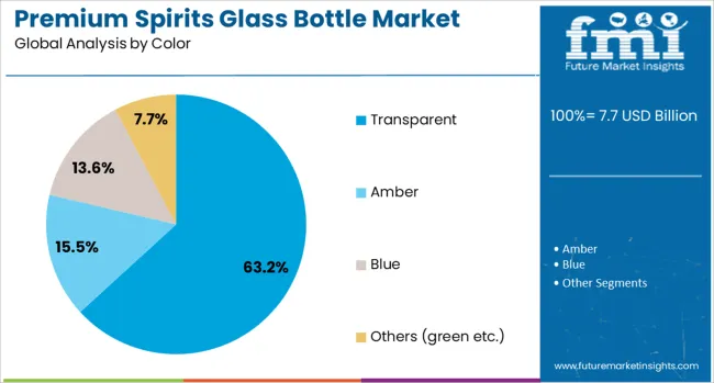 Premium Spirits Glass Bottle Market Analysis By Color