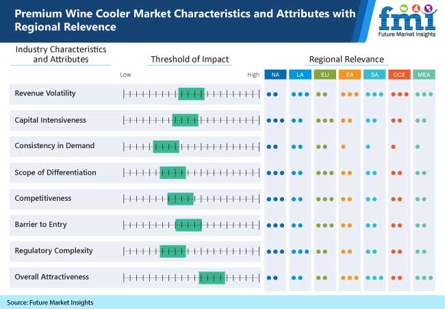 Premium Wine Cooler Market