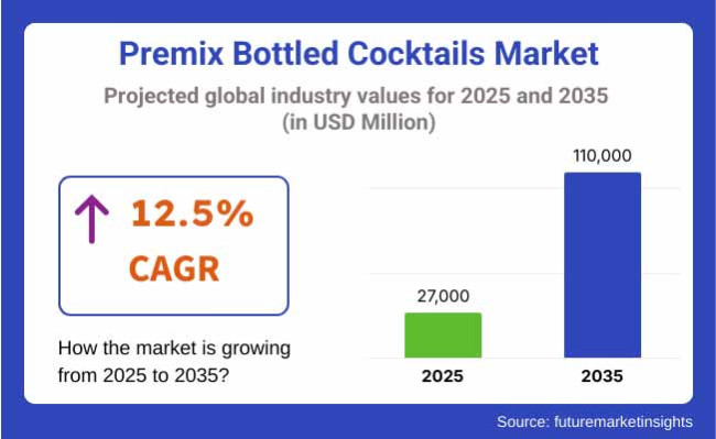 Premix Bottled Cocktails Market Projected Global Industry Values For 2025 2035