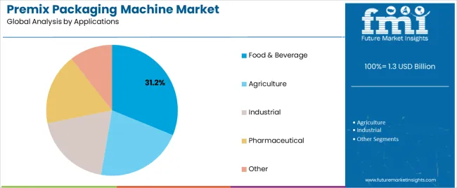 Premix Packaging Machine Market Analysis By Applications