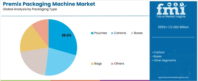 Premix Packaging Machine Market Analysis By Packaging Type