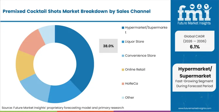 Premixed Cocktail Shots Market Analysis By Sales Channel