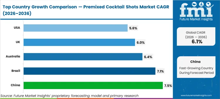 Premixed Cocktail Shots Market Cagr Analysis By Country