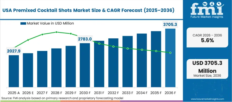 Premixed Cocktail Shots Market Country Value Analysis