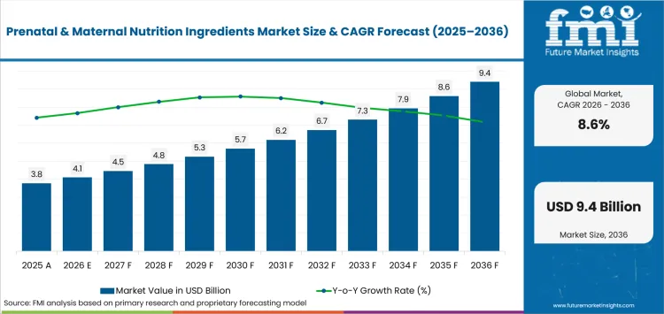 Prenatal & Maternal Nutrition Ingredients Market Value Analysis Prenatal & Maternal Nutrition Ingredients Market Value Analysis