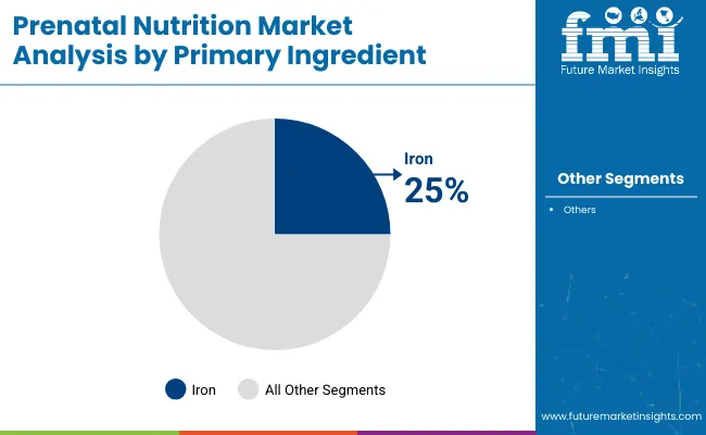Prenatal Nutrition Market Analysis By Primary Ingredient