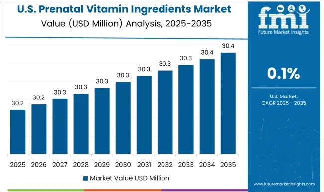 Prenatal Vitamin Ingredients Market Country Value Analysis