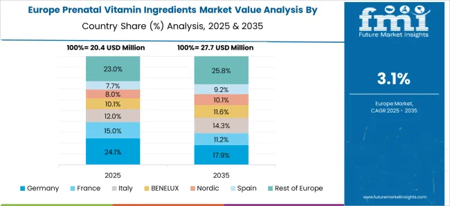 Prenatal Vitamin Ingredients Market Europe Country Market Share Analysis, 2025 & 2035