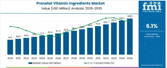 Prenatal Vitamin Ingredients Market Market Value Analysis