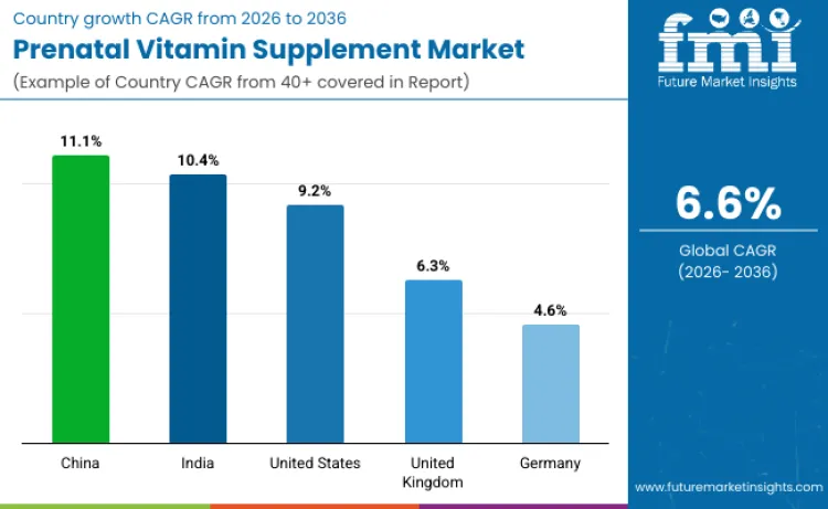 Prenatal Vitamin Supplements Market By Country