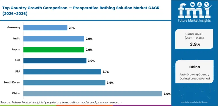 Preoperative Bathing Solution Market Cagr Analysis By Country Preoperative Bathing Solution Market Cagr Analysis By Country