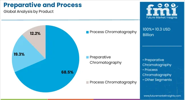 Preparative And Process Chromatography Market Analysis By Product