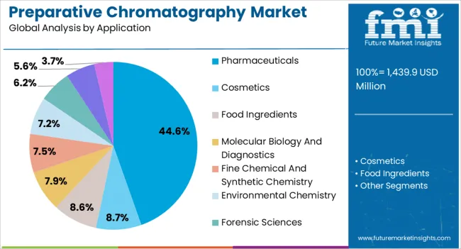 Preparative Chromatography Market Analysis By Application