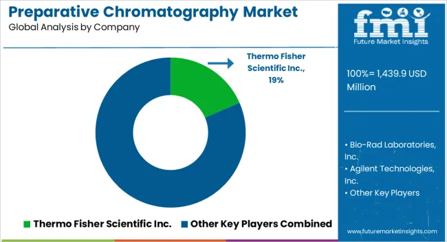 Preparative Chromatography Market Analysis By Company