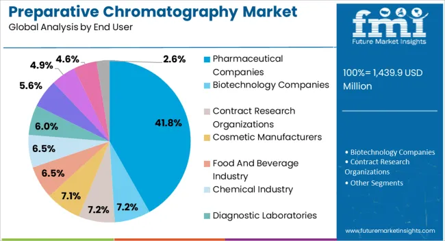 Preparative Chromatography Market Analysis By End User