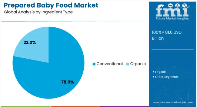 Prepared Baby Food Market Analysis By Ingredient Type
