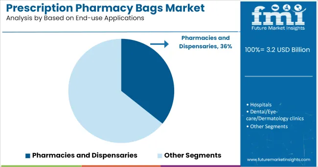 Prescription Pharmacy Bags Market Analysis By End Use Applications