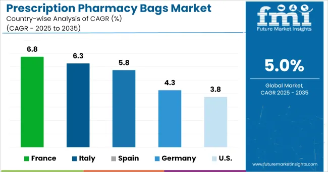 Prescription Pharmacy Bags Market Cagr Analysis By Country