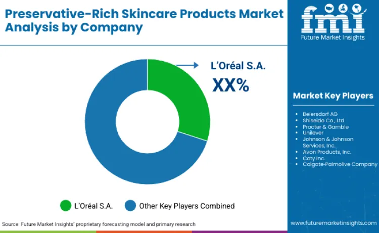 Preservative Rich Skincare Poducts Market By Company