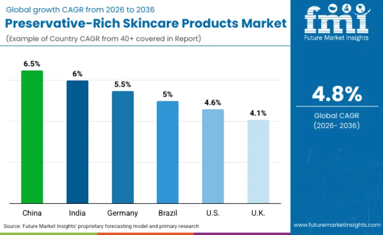 Preservative Rich Skincare Poducts Market By Country