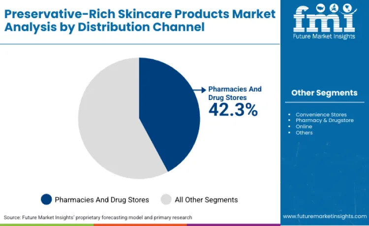 Preservative Rich Skincare Poducts Market By Distribution Channel