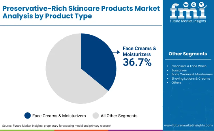 Preservative Rich Skincare Poducts Market By Product Type