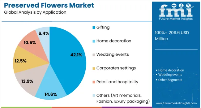 Preserved Flowers Market Analysis By Application