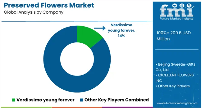 Preserved Flowers Market Analysis By Company