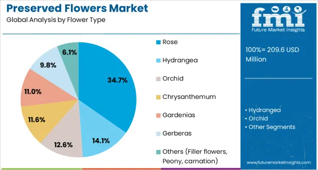 Preserved Flowers Market Analysis By Flower Type