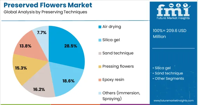 Preserved Flowers Market Analysis By Preserving Techniques