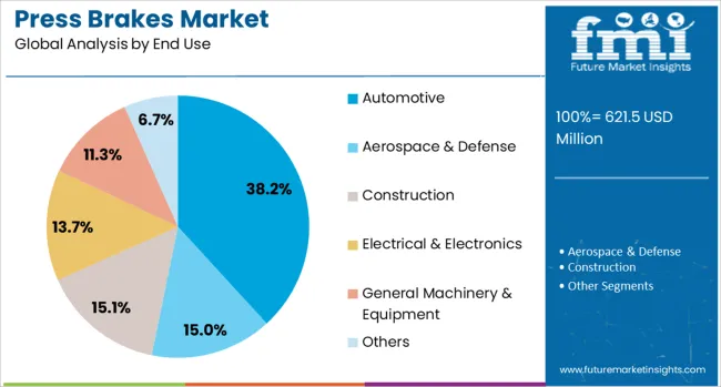 Press Brakes Market Analysis By End Use