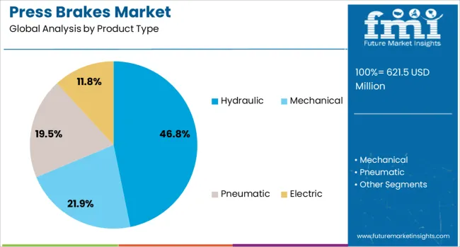 Press Brakes Market Analysis By Product Type