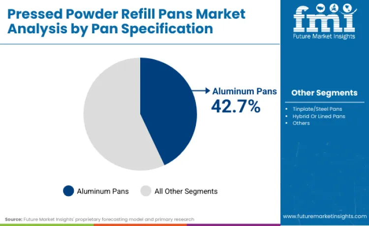 Pressed Powder Refill Pans Market By Pan Specification