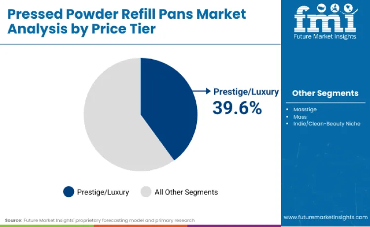 Pressed Powder Refill Pans Market By Price Tier